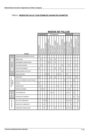 Mantenimiento Correctivo: Diagnóstico de Fallos en Equipos
MODOS DE FALLOS
FRACTURA DEFORMACIÓN DESGASTE CORROSIÓN
CAUSAS
DESCONCHADO
ROTURAS
MARCADO
ROTURADECAJERA
DEFORMACIÓNDECAJERA
INDENTACIONES
ABOLLADURAS
RECALCADO/FLUENCIA
PISTAENSANCHADA
PISTASESGADA
PISTACARGADADESIGUAL
CRATERES/ESTRIAS
DESGASTEDECAJERA
DESGASTEABRASIVO
RECALENTADO/QUEMADO
CORROSIÓN
CORROSIÓNDECONTACTO
OXIDACIÓN(CAMBIODECOLOR)
EXCESIVA APLICACIÓN DE CALOR X
MARTILLAZO X X X
HERRAMIENTA INADECUADA X X X
HOLGURA EXCESIVA X X X
CAJERA DEFORMADA X X X
DESEQUILIBRIO DE ROTOR X
DESALINEACIÓN X X X X X
VIBRACIÓN X X X X
PASO DE CORRIENTES ELÉCTRICAS X X
FÁTIGA X
SOBRECARGA X X X X
ERROR DE DISEÑO X X X
CONTAMINACIÓN X X X X X
ENTRADA DE HUMEDAD X X
FALTA DE LUBRICANTE X X X X X X
EXCESO DE LUBRICANTE X X
LUBRICANTE INADECUADO X X X X X X
X
X
TABLA 2 : MODOS DE FALLO Y SUS POSIBLES CAUSAS EN COJINETES
MONTAJE
CONDICIONESDE
TRABAJO
SELLADOLUBRICACIÓN
112Técnicas de Mantenimiento Industrial
 