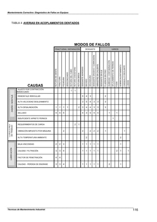 Mantenimiento Correctivo: Diagnóstico de Fallos en Equipos
MODOS DE FALLOS
FRACTURAS / SEPARACIÓN DESGASTE VARIOS
CAUSAS
ROTURADEDIENTE
FRACTURA
PICADURA
DESCONCHADO
ROTURADELCUBO
ROTURACHAVETERO
ROTURABRIDA
DESGASTEADHESIVO
RAYADO
SOLDADURA
DESGASTEEROSIVO/CORROSIÓN
ARRASTREENCALIENTE
DESGASTEENEJE
FLUENCIAENFRIO
HUMEDAD/CONTAMINACIÓN
AFLOJAMIENTODEPERNOS
FUGA
SOBRECALENTAMIENTO
CASQUILLOOSCILANTE
LODOS
AJUSTE POR CONTRACCIÓN
INADECUADO
1 1
REMONTAJE IRREGULAR 5 4 3 2
ALTA VELOCIDAD DESLIZAMIENTO 3 5 4 3 3 3
ALTA DESALINEACIÓN 1 1 1 1 2 3 4 4 3 3 3
SELLADO 5 5 5 4 3 5 4 4 1 1
INSUFICIENTE APRIETE PERNOS 1
REQUERIMIENTOS DE CARGA 2 1
VIBRACIÓN IMPUESTA POR MÁQUINA 2 2 2 2 2 1 1
ALTA TEMPERATURA AMBIENTE 2 2
BAJA VISCOSIDAD 2 2 3 1 1 1 1 1 1
CALIDAD / FILTRACIÓN 3 3 4 1 1 1 1 1 2 1 1
FACTOR DE PENETRACIÓN 4 4
CALIDAD - PERDIDA DE ENGRASE 3 3 4 1 1 1 1 1 2 1
TABLA 4 :AVERIAS EN ACOPLAMIENTOS DENTADOS
DISEÑO/MONTAJE
CONDICIONES
DETRABAJOLUBRICACIÓN
116Técnicas de Mantenimiento Industrial
 