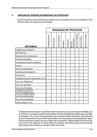 Mantenimiento Correctivo: Diagnóstico de Fallos en Equipos
2. ANÁLISIS DE AVERÍAS EN MÁQUINAS DE PROCESOS
De forma genérica los síntomas que alertan de una posible avería son similares en los
distintos tipos de máquinas de procesos:
SÍNTOMAS
COMPRESORES
SOPLANTES
VENTILADORES
BOMBAS
TURBINAS
MOTOR
ELECTRICO
MOTORTERMICO
REDUCTORES
SISTEMALUBRIC.
CAMBIO EN EFICIENCIA . . .
NO IMPULSA . .
INSUFICIENTE CAPACIDAD . . . . . . .
PRESIÓN ANORMAL . . . . .
CONSUMO EXCESIVO ENERGÍA . . . . .
FUGAS . . . . . .
RUIDOS ANORMALES . . . . . . . .
SOBRECALENTAMIENTO . . . . . . .
GOLPETEO . . .
TEMPERATURA DE DESCARGA ALTA . . .
FALLA AL ARRANQUE . . . . . . . .
FALLA AL DISPARO . . .
FALTA DE POTENCIA . . .
CONSUMO EXCESIVO
VAPOR/COMBUSTIBLE . .
FALLO AUTOMATISMOS
CONTROL/SEGURIDAD . . . . . . . . .
VELOCIDAD ANORMAL . . .
VIBRACIONES ALTAS . . . . . . . .
MÁQUINAS DE PROCESOS
El diagnóstico de averías no se debe limitar a los casos en que el equipo ha fallado, por
el contrario, los mayores esfuerzos de deben dedicar al diagnóstico antes de que el fallo
se presente. Es lo que hemos definido como mantenimiento predictivo. Recordemos
que se fundamenta en que el 99% de los fallos de maquinaria son precedidos por algún
síntoma de alarma antes de que el fallo total se presente. Dependiendo de la forma de
la curva P-F (ver capítulo 12), para el fallo en cuestión, tendremos mas o menos tiempo
para analizar los síntomas y decidir el plan de acción.
119Técnicas de Mantenimiento Industrial
 