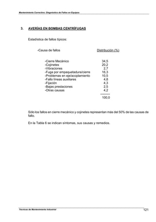 Mantenimiento Correctivo: Diagnóstico de Fallos en Equipos
Técnicas de Mantenimiento Industrial 121
3. AVERÍAS EN BOMBAS CENTRÍFUGAS
Estadística de fallos típicos:
-Causa de fallos Distribución (%)
-Cierre Mecánico 34,5
-Cojinetes 20,2
-Vibraciones 2,7
-Fuga por empaquetadura/cierre 16,3
-Problemas en eje/acoplamiento 10,5
-Fallo líneas auxiliares 4,8
-Fijación 4,3
-Bajas prestaciones 2,5
-Otras causas 4,2
---------
100,0
Sólo los fallos en cierre mecánico y cojinetes representan más del 50% de las causas de
fallo.
En la Tabla 6 se indican síntomas, sus causas y remedios.
 