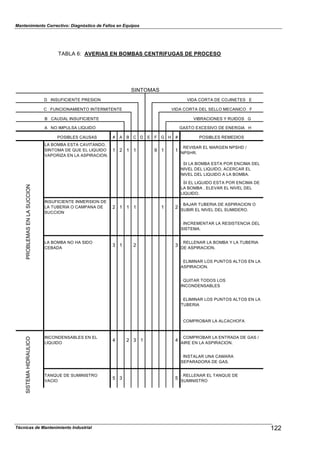 Mantenimiento Correctivo: Diagnóstico de Fallos en Equipos
TABLA 6: AVERIAS EN BOMBAS CENTRIFUGAS DE PROCESO
SINTOMAS
D INSUFICIENTE PRESION VIDA CORTA DE COJINETES E
C FUNCIONAMIENTO INTERMITENTE VIDA CORTA DEL SELLO MECANICO F
B CAUDAL INSUFICIENTE VIBRACIONES Y RUIDOS G
A NO IMPULSA LIQUIDO GASTO EXCESIVO DE ENERGIA H
POSIBLES CAUSAS # A B C D E F G H # POSIBLES REMEDIOS
LA BOMBA ESTA CAVITANDO,
SINTOMA DE QUE EL LIQUIDO
VAPORIZA EN LA ASPIRACION.
1 2 1 1 9 1 1
· REVISAR EL MARGEN NPSHD /
NPSHR.
· SI LA BOMBA ESTA POR ENCIMA DEL
NIVEL DEL LIQUIDO, ACERCAR EL
NIVEL DEL LIQUIDO A LA BOMBA.
· SI EL LIQUIDO ESTA POR ENCIMA DE
LA BOMBA , ELEVAR EL NIVEL DEL
LIQUIDO.
INSUFICIENTE INMERSION DE
LA TUBERIA O CAMPANA DE
SUCCION
2 1 1 1 1 2
· BAJAR TUBERIA DE ASPIRACION O
SUBIR EL NIVEL DEL SUMIDERO.
· INCREMENTAR LA RESISTENCIA DEL
SISTEMA.
LA BOMBA NO HA SIDO
CEBADA
3 1 2 3
· RELLENAR LA BOMBA Y LA TUBERIA
DE ASPIRACION.
· ELIMINAR LOS PUNTOS ALTOS EN LA
ASPIRACION.
· QUITAR TODOS LOS
INCONDENSABLES
· ELIMINAR LOS PUNTOS ALTOS EN LA
TUBERIA
· COMPROBAR LA ALCACHOFA
INCONDENSABLES EN EL
LIQUIDO
4 2 3 1 4
· COMPROBAR LA ENTRADA DE GAS /
AIRE EN LA ASPIRACION.
· INSTALAR UNA CAMARA
SEPARADORA DE GAS.
TANQUE DE SUMINISTRO
VACIO
5 3 5
· RELLENAR EL TANQUE DE
SUMINISTRO
PROBLEMASENLASUCCIONSISTEMAHIDRAULICO
122Técnicas de Mantenimiento Industrial
 