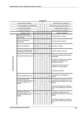 Mantenimiento Correctivo: Diagnóstico de Fallos en Equipos
SINTOMAS
D INSUFICIENTE PRESION VIDA CORTA DE COJINETES E
C FUNCIONAMIENTO INTERMITENTE VIDA CORTA DEL SELLO MECANICO F
B CAUDAL INSUFICIENTE VIBRACIONES Y RUIDOS G
A NO IMPULSA LIQUIDO GASTO EXCESIVO DE ENERGIA H
POSIBLES CAUSAS # A B C D E F G H # POSIBLES REMEDIOS
Técnicas de Mantenimiento Industrial 123
OBSTRUCCIONES EN LA
TUBERIA O EN LA CARCASA
DE LA BOMBA
6 9 7 7 6 · INSPECCIONAR Y LIMPIAR
FILTRO PARCIALMENTE
OBSTRUIDO
7 3 7 · INSPECCIONAR Y LIMPIAR
IMPULSOR OBSTRUIDO 8 8 8 5 8 · REVISAR Y LIMPIAR
VALVULA(S) CERRADA(S) DE
ASPIRACION Y/O IMPULSION
9 9 9 · PARAR Y ABRIR VALVULAS
VISCOSIDAD DEMASIADO ALTA 10 7 5 4 10
· CALENTAR LIQUIDO PARA REDUCIR
VISCOSIDAD
· AUMENTAR TAMAÑO DE LA TUBERIA
DE IMPULSION PARA REDUCIR
PERDIDAS DE CARGA
· USAR MOTOR MAS POTENTE O
CAMBIAR EL TIPO DE BOMBA
· REDUCIR VELOCIDAD
DENSIDAD DEMASIADO ALTA 11 2 11
· COMPROBAR LA DENSIDAD DE
DISEÑO
LA ALTURA TOTAL DEL
SISTEMA ES MAS BAJA QUE LA
ALTURA DE DISEÑO DE LA
BOMBA
12 4 11 3 12
· INCREMENTAR LA RESISTENCIA DEL
SISTEMA PARA OBTENER EL FLUJO DE
DISEÑO
· REVISAR PARAMETROS DE DISEÑO
TALES COMO TAMAÑO DEL IMPULSOR,
ETC
LA ALTURA TOTAL DEL
SISTEMA ES MAS ALTA QUE LA
ALTURA DE DISEÑO DE LA
BOMBA
13 6 5 4 10 2 13
· DISMINUIR LA RESISTENCIA DEL
SISTEMA PARA OBTENER EL FLUJO DE
DISEÑO
· REVISAR PARAMETROS DE DISEÑO
TALES COMO TAMAÑO DEL IMPULSOR,
ETC
SISTEMAHIDRAULICO
 