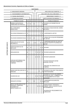 Mantenimiento Correctivo: Diagnóstico de Fallos en Equipos
SINTOMAS
D INSUFICIENTE PRESION VIDA CORTA DE COJINETES E
C FUNCIONAMIENTO INTERMITENTE VIDA CORTA DEL SELLO MECANICO F
B CAUDAL INSUFICIENTE VIBRACIONES Y RUIDOS G
A NO IMPULSA LIQUIDO GASTO EXCESIVO DE ENERGIA H
POSIBLES CAUSAS # A B C D E F G H # POSIBLES REMEDIOS
BOMBAS INAPROPIADAS
TRABAJANDO EN PARALELO
14 7 6 6 14
· REVISAR LOS PARAMETROS DE
DISEÑO
SELLO MECANICO
INADECUADO
15 1 15
· REVISAR LA SELECCION DEL CIERRE
MECANICO
VELOCIDAD DEMASIADO ALTA 16 1 16 · COMPROBAR EL MOTOR
VELOCIDAD DEMASIADO BAJA 17 4 4 2 17
· CONSULTAR LA GUIA DE PROBLEMAS
DEL MOTOR
DIRECCION DE ROTACION
INCORRECTA
18 5 3 4 6 18
· COMPROBAR SENTIDO DE GIRO EN
CARCASA INVERTIR POLARIDAD EN
MOTOR
ERROR EN MONTAJE DE
IMPULSOR
19 10 12 19 · REVISAR
DESALINEACION 20 1 2 4 7 20 · REVISAR ALINEACION
21 2 3 5 21 · REVISAR ALINEACION
CARCASA DEFORMADA POR
EXCESIVA TENSION EN
TUBERIAS
· REVISAR DESGASTE ENTRE
CARCASA / ROTOR
· ANALIZAR LAS CARGAS DE LAS
TUBERIAS
INADECUADO RELLENO DE LA
BANCADA
22 6 22
· REVISAR EL RELLENO Y RELLENAR SI
FUERA NECESARIO
FLEXION DEL EJE 23 3 4 7 8 23
· REVISAR LA FLECHA (NO DEBERA
EXCEDER DE 0,002" ). CAMBIAR EL EJE
Y LOS RODAMIENTOS SI FUERA
NECESARIO
DESGASTE INTERNO 24 8 9 24
· COMPROBAR HOLGURAS DEL
IMPULSOR
DEFECTOS MECANICOS POR
DESGASTE, OXIDACION,
RODAMIENTOS
DEFECTUOSOS, ETC
25 5 8 10 25
· INSPECCIONAR Y REPARAR O
CAMBIAR. USAR LA GUIA DE FALLOS
DE RODAMIENTOS
· REVISION DEL PROCEDIMIENTO DE
LUBRICACION
SISTEMAMECANICO
124Técnicas de Mantenimiento Industrial
 