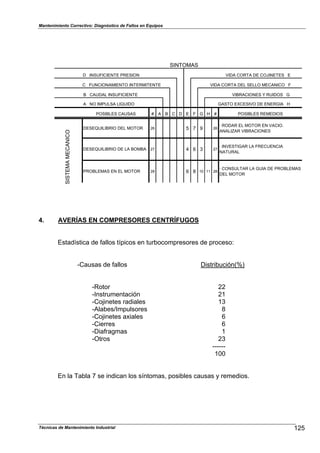 Mantenimiento Correctivo: Diagnóstico de Fallos en Equipos
SINTOMAS
D INSUFICIENTE PRESION VIDA CORTA DE COJINETES E
C FUNCIONAMIENTO INTERMITENTE VIDA CORTA DEL SELLO MECANICO F
B CAUDAL INSUFICIENTE VIBRACIONES Y RUIDOS G
A NO IMPULSA LIQUIDO GASTO EXCESIVO DE ENERGIA H
POSIBLES CAUSAS # A B C D E F G H # POSIBLES REMEDIOS
DESEQUILIBRIO DEL MOTOR 26 5 7 9 26
· RODAR EL MOTOR EN VACIO.
ANALIZAR VIBRACIONES
DESEQUILIBRIO DE LA BOMBA 27 4 6 3 27
· INVESTIGAR LA FRECUENCIA
NATURAL
PROBLEMAS EN EL MOTOR 28 6 8 10 11 28
· CONSULTAR LA GUIA DE PROBLEMAS
DEL MOTOR
SISTEMAMECANICO
4. AVERÍAS EN COMPRESORES CENTRÍFUGOS
Estadística de fallos típicos en turbocompresores de proceso:
-Causas de fallos Distribución(%)
-Rotor 22
-Instrumentación 21
-Cojinetes radiales 13
-Alabes/Impulsores 8
-Cojinetes axiales 6
-Cierres 6
-Diafragmas 1
-Otros 23
------
100
En la Tabla 7 se indican los síntomas, posibles causas y remedios.
125Técnicas de Mantenimiento Industrial
 