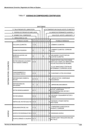 Mantenimiento Correctivo: Diagnóstico de Fallos en Equipos
TABLA 7: AVERIAS EN COMPRESORES CENTRIFUGOS
SINTOMAS
D BAJA PRESION DE LUBRICACION ALTA TEMPERATURA SALIDA ACEITE COJINETES E
C PERDIDA DE PRESION DE IMPULSION LA UNIDAD NO PERMANECE ALINEADA F
B BOMBEO DEL COMPRESOR AGUA EN EL ACEITE LUBRICANTE G
A VIBRACIONES ALTAS
POSIBLES CAUSAS # A B C D E F G # POSIBLES REMEDIOS
HOLGURA COJINETES 1 13 1 · CAMBIAR COJINETES
COJINETES ROZADOS 2 7 2
· CAMBIAR COJINETES. CORREGIR
CAUSA
MUÑEQUILLAS DEL EJE
ROZADAS
3 9 3
· MECANIZAR O SUSTITUIR EJE.
AJUSTAR COJINETES
ROTOR DOBLADO (CAUSADO
POR TENSION TERMICA)
4 8 4
· GIRAR ROTOR A BAJA VELOCIDAD
HASTA QUE CESEN LAS VIBRACIONES.
VOLVER VELOCIDAD DE REGIMEN
· SI LAS VIBRACIONES CONTINUAN,
DETERMINAR Y CORREGIR CAUSA
FUNCIONAMIENTO A
VELOCIDAD CRITICA
5 9 5 · FUNCIONAR A OTRA VELOCIDAD
DEPOSICIONES SOBRE EL
ROTOR
6 10 4 6
· LIMPIAR ROTOR. COMPROBAR
EQUILIBRADO
DEPOSICIONES EN
DIFUSORES
7 3 7 · LIMPIAR MECANICAMENTE
ROTOR DESEQUILIBRADO 8 11 8
· REVISAR SIGNOS DE ROCE EN
ROTOR. COMPROBAR
EXCENTRICIDAD DEL ROTOR Y
EQUILIBRADO
ROTOR DAÑADO 9 12 9
· REPARAR Y EQUILIBRAR ROTOR O
CAMBIAR
PARTES DEL ROTOR SUELTAS 10 15 10
· REPARAR O PONER PARTES
AFECTADAS
DESALINEACION DEL EJE 11 5 11
· COMPROBAR ALINEACION EN
CALIENTE. CORREGIR
ACOPLE DE ENGRANAJE SECO 12 6 12 · ENGRASAR ACOPLE
ACOPLE DAÑADO O CALIENTE 13 7 13
.REEMPLAZAR Y REALIZAR ANALISIS
DEL FALLO
SISTEMAROTOR/COJINETESACOPLE
126Técnicas de Mantenimiento Industrial
 