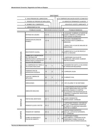 Mantenimiento Correctivo: Diagnóstico de Fallos en Equipos
SINTOMAS
D BAJA PRESION DE LUBRICACION ALTA TEMPERATURA SALIDA ACEITE COJINETES E
C PERDIDA DE PRESION DE IMPULSION LA UNIDAD NO PERMANECE ALINEADA F
B BOMBEO DEL COMPRESOR AGUA EN EL ACEITE LUBRICANTE G
A VIBRACIONES ALTAS
POSIBLES CAUSAS # A B C D E F G # POSIBLES REMEDIOS
ENTRADA DE LIQUIDO 14 14 14
· LOCALIZAR / ELIMINAR LA FUENTE DE
LIQUIDO. DRENAR LA CARCASA DE
TODO LIQUIDO ACUMULADO
OPERACION EN ZONA DE
BOMBEO
15 16 15
· REDUCIR O INCREMENTAR
VELOCIDAD HASTA ELIMINAR LA
VIBRACION
· CONSULTAR LA GUIA DE ANALISIS DE
VIBRACIONES
INSUFICIENTE CAUDAL 16 1 16
· AUMENTAR EL FLUJO DE RECICLO
HACIA LA MAQUINA
CAMBIO DE LA RESISTENCIA
DEL SISTEMA POR
OBSTRUCCION O ASPIRACION
INADECUADA O POSICION DE
VALVULA DE DESCARGA
17 2 17
· COMPROBAR VALVULAS DE
ASPIRACION / IMPULSION. ELIMINAR
OBSTRUCCIONES
EL COMPRESOR NO TIENE LA
VELOCIDAD ADECUADA
18 1 18
· INCREMENTAR HASTA LA VELOCIDAD
DE OPERACION REQUERIDA
TEMPERATURA DE
ASPIRACION EXCESIVA
19 2 19 · CORREGIR CAUSA
FUGA EN TUBERIA DE
IMPULSION
20 3 20 · ELIMINAR FUGA
VIBRACIONES 21 7 21 · VER COLUMNA "A" DE SINTOMAS
VIBRACION INDUCIDA 22 4 22
· LA MAQUINARIA ADYACENTE PUEDE
CAUSAR VIBRACIONES INCLUSO CON
MAQUINA PARADA O A CIERTAS
VELOCIDADES POR RESONANCIAS DE
TUBERIAS O FUNDACION. INVESTIGAR
PARA CORREGIR
PARTES MAL MONTADAS 23 1 23
· PARAR, DESMONTAR,
INSPECCIONAR, CORREGIR
PERNOS FLOJOS O ROTOS 24 2 24
· COMPROBAR PERNOS / SISTEMA DE
ANCLAJE. COMPROBAR SUPERFICIE
DE ASIENTO EN BANCADA ANALIZAR /
APRETAR O CAMBIAR
TENSION EN TUBERIAS 25 3 1 25
· INSPECCIONAR SOPORTES,
MUELLES, JUNTAS DE EXPANSION,
ETC. CORREGIR
ALABEO DE BANCADA O
PLACAS DE ASIENTO
26 2 26
· COMPROBAR POSIBLE
ASENTAMIENTO, CORREGIR PATAS,
COMPROBAR POSIBLE CAUSA DE
TEMPERATURA EXTERIOR DESIGUAL
CONDICIONESDEOPERACIONMONTAJESOPORTE
127Técnicas de Mantenimiento Industrial
 