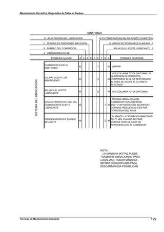 Mantenimiento Correctivo: Diagnóstico de Fallos en Equipos
SINTOMAS
D BAJA PRESION DE LUBRICACION ALTA TEMPERATURA SALIDA ACEITE COJINETES E
C PERDIDA DE PRESION DE IMPULSION LA UNIDAD NO PERMANECE ALINEADA F
B BOMBEO DEL COMPRESOR AGUA EN EL ACEITE LUBRICANTE G
A VIBRACIONES ALTAS
POSIBLES CAUSAS # A B C D E F G # POSIBLES REMEDIOS
CAMBIADOR SUCIO U
OBSTRUIDO
42 1 42 · LIMPIAR
CAUDAL ACEITE LUB.
INSUFICIENTE
43 3 43
· VER COLUMNA "D" DE SINTOMAS. SI
LA PRESION ES CORRECTA,
COMPROBAR SI SE HA RESTRINGIDO
EL PASO DE ACEITE AL COJINETE
AFECTADO
AGUA EN EL ACEITE
LUBRICANTE
44 8 44 · VER COLUMNA "G" DE SINTOMAS
FUGA INTERIOR EN TUBO DEL
CAMBIADOR DE ACEITE
LUBRICANTE
45 1 45
· PRUEBA HIDRAULICA DEL
CAMBIADOR PARA REPARAR.
SUSTITUIR ANODOS DE SACRIFICIO
CON MAS FRECUENCIA SI ES POR
CORROSION DEL AGUA
CONDENSACION EN TANQUE
DE ACEITE
46 2 46
· DURANTE LA OPERACION MANTENER
120 ºF MIN. CUANDO SE PARE,
CORTAR PASO DE AGUA DE
REFRIGERACION AL CAMBIADOR
NOTA:
LA MAQUINA MOTRIZ PUEDE
TRASMITIR VIBRACIONES. PARA
LOCALIZAR, RODAR MAQUINA
MOTRIZ DESACOPLADA PARA
DESCARTAR ESA POSIBILIDAD
SISTEMADELUBRICACION
129Técnicas de Mantenimiento Industrial
 