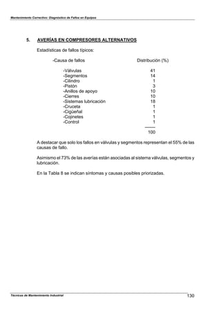 Mantenimiento Correctivo: Diagnóstico de Fallos en Equipos
Técnicas de Mantenimiento Industrial 130
5. AVERÍAS EN COMPRESORES ALTERNATIVOS
Estadísticas de fallos típicos:
-Causa de fallos Distribución (%)
-Válvulas 41
-Segmentos 14
-Cilindro 1
-Pistón 3
-Anillos de apoyo 10
-Cierres 10
-Sistemas lubricación 18
-Cruceta 1
-Cigüeñal 1
-Cojinetes 1
-Control 1
-------
100
A destacar que solo los fallos en válvulas y segmentos representan el 55% de las
causas de fallo.
Asimismo el 73% de las averías están asociadas al sistema válvulas, segmentos y
lubricación.
En la Tabla 8 se indican síntomas y causas posibles priorizadas.
 