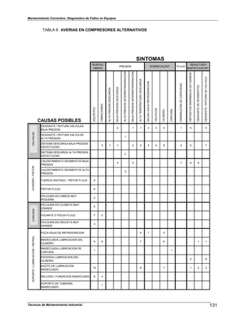 Mantenimiento Correctivo: Diagnóstico de Fallos en Equipos
SINTOMAS
RUIDOS /
VIBRAC.
PRESION SOBRECALENT. FLUJO
RESULTADO
INSPECCION INT.
CAUSAS POSIBLES
GOLPETEO
VIBRACIONES
ALTAPRESONDESCARGA
BAJAPRESIONDESCARGA
ALTAPRESIONINTERREFRIGERACION
BAJAPRESIONINTERREFRIGERACION
ALTATEMPERATURADESCARGA
SALIDAAGUAREFRIGERACION
VALVULAS
CILINDRO
CARCASA
DISMINUCIONDECAPACIDAD
DEPOSITOSANORMALESDECARBON
DESGASTEDESEGMENTOS
DESGASTE/ROTURADEVALVULA
DESGASTE / ROTURA VALVULAS
BAJA PRESION
2 1 1 3 3 2 1 4 5
DESGASTE / ROTURA VALVULAS
ALTA PRESION
1
SISTEMA DESCARGA BAJA PRESION
DEFECTUOSO
3 1 1 2 2 4 4 8 2 5 7
SISTEMA DESCARGA ALTA PRESION
DEFECTUOSO
2
CALENTAMIENTO SEGMENTOS BAJA
PRESION
4 5 7 9 6
CALENTAMIENTO SEGMENTOS ALTA
PRESION
3
TUERCA VASTAGO - PISTON FLOJA 4
PISTON FLOJO 6
HOLGURA EN CABEZA MUY
PEQUEÑA
2
HOLGURA EN COJINETE MUY
GRANDE
5
VOLANTE O POLEA FLOJO 7 2
HOLGURA EN CRUCETA MUY
GRANDE
3
POCA AGUA DE REFRIGERACION 4 1 4
INADECUADA LUBRICACION DEL
CILINDRO
9 6 7 6 1 1
INADECUADA LUBRICACION DE
CARCASA
1 1
EXCESIVA LUBRICACION DEL
CILINDRO
2 8
ACEITE DE LUBRICACION
INADECUADO
10 8 7 1 2 2
RELLENO / FUNDACION INADECUADO 8 4
SOPORTE DE TUBERIAS
INADECUADO
1
TABLA 8 : AVERIAS EN COMPRESORES ALTERNATIVOS
VALVULASCILINDRO/PISTONCARCASASOPORTE/LUBRICACION/REFRIG.
131Técnicas de Mantenimiento Industrial
 