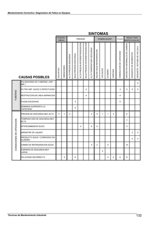 Mantenimiento Correctivo: Diagnóstico de Fallos en Equipos
SINTOMAS
RUIDOS /
VIBRAC.
PRESION SOBRECALENT. FLUJO
RESULTADO
INSPECCION INT.
CAUSAS POSIBLES
GOLPETEO
VIBRACIONES
ALTAPRESONDESCARGA
BAJAPRESIONDESCARGA
ALTAPRESIONINTERREFRIGERACION
BAJAPRESIONINTERREFRIGERACION
ALTATEMPERATURADESCARGA
SALIDAAGUAREFRIGERACION
VALVULAS
CILINDRO
CARCASA
DISMINUCIONDECAPACIDAD
DEPOSITOSANORMALESDECARBON
DESGASTEDESEGMENTOS
DESGASTE/ROTURADEVALVULA
PULSACIONES EN TUBERIAS ( ASP. /
IMP.)
9
FILTRO ASP. SUCIO O DEFECTUOSO 3 3 3 5 5
RESTRICCION EN LINEA ASPIRACION 4 4
FUGAS EXCESIVAS 3 5
DEMANDA SUPERIOR A LA
CAPACIDAD
5
PRESION DE DESCARGA MUY ALTA 11 7 2 3 5 1 1 3 6
TEMPERATURA DE DESCARGA MUY
ALTA
7
INTERCAMBIADOR SUCIO 4 6 6 11
ARRASTRE DE LIQUIDO 3 3
PRODUCTO SUCIO / CORROSIVO EN
CILINDRO
4 4
CAMISA DE REFRIGERACION SUCIA 5 2 5 10
CARRERA DE DESCARGA MUY
LARGA
2
VELOCIDAD INCORRECTA 5 6 3 2 6 8
TUBERIASCONDICIONESDEOPERACION
132Técnicas de Mantenimiento Industrial
 