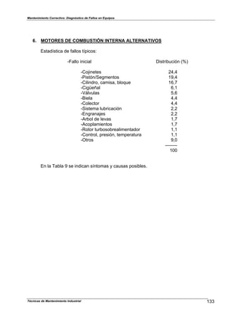 Mantenimiento Correctivo: Diagnóstico de Fallos en Equipos
Técnicas de Mantenimiento Industrial 133
6. MOTORES DE COMBUSTIÓN INTERNA ALTERNATIVOS
Estadística de fallos típicos:
-Fallo inicial Distribución (%)
-Cojinetes 24,4
-Pistón/Segmentos 19,4
-Cilindro, camisa, bloque 16,7
-Cigüeñal 6,1
-Válvulas 5,6
-Biela 4,4
-Colector 4,4
-Sistema lubricación 2,2
-Engranajes 2,2
-Arbol de levas 1,7
-Acoplamientos 1,7
-Rotor turbosobrealimentador 1,1
-Control, presión, temperatura 1,1
-Otros 9,0
--------
100
En la Tabla 9 se indican síntomas y causas posibles.
 