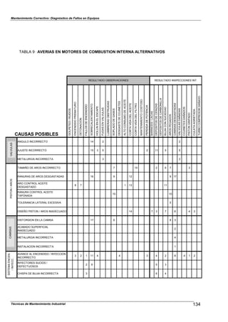 Mantenimiento Correctivo: Diagnóstico de Fallos en Equipos
RESULTADO OBSERVACIONES RESULTADO INSPECCIONES INT.
CAUSAS POSIBLES
GOLPETEO/RUIDOS
ENCENDIDOPREMATURO
DETONACION
FALLOSDEENCENDIDO
SOBRECALENTAMIENTO
HOLLINENELESCAPE
FUGASENVALVULAS
LUMBRERASOBSTRUIDAS
SOPLADODEGASES
DESGASTEDECOJINETES
ALTOCONSUMODEACEITE
CORTAVIDADELACEITE
CORTAVIDADELFILTRO
MANTENIMIENTOCOSTOSO
PERDIDADEPOTENCIA
BARNICES/LACAS
DEPOSITOSDECENIZAS
DEPOSITOSDECARBONILLA
BUJIACONSUCIEDAD
AROSPEGADOS
CAMISASDESGASTADAS
VALVULASDAÑADAS
COJINETESDAÑADOS
PISTONGRIPADO
CULATAAGRIETADA
TURBOCOMPRESORDAÑADO
ANGULO INCORRECTO 14 2 2
AJUSTE INCORRECTO 15 3 5 2 11 5 5
METALURGIA INCORRECTA 3 3
TAMAÑO DE AROS INCORRECTO 7 10 2 6 7 3
RANURAS DE AROS DESGASTADAS 16 9 12 9 17
ARO CONTROL ACEITE
DESGASTADO
8 7 1 13 11
RANURA CONTROL ACEITE
TAPONADA
10 10
TOLERANCIA LATERAL EXCESIVA 5
DISEÑO PISTON / AROS INADECUADO 14 7 3 7 6 4 3
DISTORSION EN LA CAMISA 17 8 8 3
ACABADO SUPERFICIAL
INADECUADO
2
METALURGIA INCORRECTA 4
INSTALACION INCORRECTA 1
AVANCE AL ENCENDIDO / INYECCION
INCORRECTO
3 2 1 11 4 4 3 4 2 8 4 1 2
INYECTORES SUCIOS /
DEFECTUOSOS
2 9 5 3
CHISPA DE BUJIA INCORRECTA 3 6 4
TABLA 9 : AVERIAS EN MOTORES DE COMBUSTION INTERNA ALTERNATIVOS
VALVULASPISTON/AROSCAMISAS
SISTEMAENCEN.
/INYECC.
134Técnicas de Mantenimiento Industrial
 
