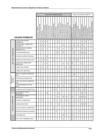 Mantenimiento Correctivo: Diagnóstico de Fallos en Equipos
RESULTADO OBSERVACIONES RESULTADO INSPECCIONES INT.
CAUSAS POSIBLES GOLPETEO/RUIDOS
ENCENDIDOPREMATURO
DETONACION
FALLOSDEENCENDIDO
SOBRECALENTAMIENTO
HOLLINENELESCAPE
FUGASENVALVULAS
LUMBRERASOBSTRUIDAS
SOPLADODEGASES
DESGASTEDECOJINETES
ALTOCONSUMODEACEITE
CORTAVIDADELACEITE
CORTAVIDADELFILTRO
MANTENIMIENTOCOSTOSO
PERDIDADEPOTENCIA
BARNICES/LACAS
DEPOSITOSDECENIZAS
DEPOSITOSDECARBONILLA
BUJIACONSUCIEDAD
AROSPEGADOS
CAMISASDESGASTADAS
VALVULASDAÑADAS
COJINETESDAÑADOS
PISTONGRIPADO
CULATAAGRIETADA
TURBOCOMPRESORDAÑADO
EXCESIVA RELACION DE
COMPRESION
6 5 4 5 6 11 6
RELACION AIRE / COMBUSTIBLE
INCORRECTA
10 9 6 7 1 9 4 1 8 9 12
TEMPERATURA DE ADMISION
DEMASIADO ALTA
4 3 4 5 5 3 9 5
FILTRACION INADECUADA 3 9 15 2 12 3 15 8 9
ENTRADA DE AIRE RESTRINGIDA 12
BARRIDO DE GASES INADECUADO 9 8 5 6 3 3 5 5 7 2 8
CALIDAD DEL COMBUSTIBLE
INADECUADA
7 3 4 4 9 7
COMBUSTIBLE HUMEDO 2 1 8 2 13 4 2
COMBUSTIBLE INESTABLE 1 3 3
TEMP. EN CILINDROS DEMASIADO
BAJA
10
REFRIGERACION INADECUADA 5 4 2 2 1 4 6 4 3 9 6 10 1 2 1
TEMP. AGUA REFRIG. DEMASIADO
BAJA
7 11
FUGA REFRIGERANTE EN SIST.
ACEITE
14 6 5 14
CALIDAD DEL ACEITE INADECUADA 6 6 5 5 1 1 1 2 9 10 5 6 15
VISCOSIDAD DEL ACEITE
INADECUADA
13 13 14 13
FILTRACION DEL ACEITE
INADECUADA
7 2 8 16 8 2 8 2 16 7 8
EXCESO DE LUBRICACION 7 6 1 1 2 6 3 1 1 1 1 1
LUBRICACION ESCASA 4 12 18 4 12
FALLO EN CIRCUITO LUBRICACION 1 5 2 2
INTERVALOS DRENAJE EXCESIVOS 4 7 1 4
CONTAMINACION 10 3 6
TEMP. ACEITE DEMASIADO BAJA 8 4
SIST.AIRE/COMBUSTIBLE
SISTEMADE
REFRIG.CIRCUITOLUBRICACION
135Técnicas de Mantenimiento Industrial
 