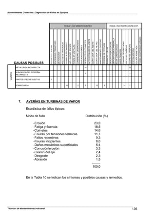 Mantenimiento Correctivo: Diagnóstico de Fallos en Equipos
RESULTADO OBSERVACIONES RESULTADO INSPECCIONES INT.
CAUSAS POSIBLES
GOLPETEO/RUIDOS
ENCENDIDOPREMATURO
DETONACION
FALLOSDEENCENDIDO
SOBRECALENTAMIENTO
HOLLINENELESCAPE
FUGASENVALVULAS
LUMBRERASOBSTRUIDAS
SOPLADODEGASES
DESGASTEDECOJINETES
ALTOCONSUMODEACEITE
CORTAVIDADELACEITE
CORTAVIDADELFILTRO
MANTENIMIENTOCOSTOSO
PERDIDADEPOTENCIA
BARNICES/LACAS
DEPOSITOSDECENIZAS
DEPOSITOSDECARBONILLA
BUJIACONSUCIEDAD
AROSPEGADOS
CAMISASDESGASTADAS
VALVULASDAÑADAS
COJINETESDAÑADOS
PISTONGRIPADO
CULATAAGRIETADA
TURBOCOMPRESORDAÑADO
METALURGIA INCORRECTA 10 10
ALINEACION DEL CIGÜEÑAL
INCORRECTA
1 1
PARTES / PIEZAS SUELTAS 1
SOBRECARGA 10 2 7 12 5 13 7
VARIOS
7. AVERÍAS EN TURBINAS DE VAPOR
Estadística de fallos típicos:
Modo de fallo Distribución (%)
-Erosión 23,0
-Fatiga y fluencia 18,5
-Cojinetes 14,6
-Fisuras por tensiones térmicas 11,7
-Fallos repentinos 9,3
-Fisuras incipientes 8,0
-Daños mecánicos superficiales 5,4
-Corrosión/erosión 3,3
-Flexión del eje 2,4
-Desgaste 2,3
-Abrasión 1,5
--------
100,0
En la Tabla 10 se indican los síntomas y posibles causas y remedios.
136Técnicas de Mantenimiento Industrial
 