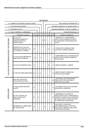 Mantenimiento Correctivo: Diagnóstico de Fallos en Equipos
SINTOMAS
D AUMENTA VELOCIDAD AL BAJAR CARGA REGULADOR NO OPERATIVO E
C POTENCIA INSUFICIENTE DISPAROS SOBREVEL. AL BAJAR CARGA F
B ARRANQUE LENTO DISPARO SOBREVEL. A VELOC. NORMAL G
A FALLO TURBINA AL ARRANQUE FUGAS POR SELLOS H
POSIBLES CAUSAS # A B C D E F G H # POSIBLES REMEDIOS
VALVULA DE
ESTRANGULAMIENTO Y
ASIENTOS ROTOS O
DESGASTADOS
11 4 5 11
· DESMONTAR Y COMPROBARLA
JUNTO CON LOS ASIENTOS POR SI
HAY DESGASTE O PICADURAS POR
VAPOR
DISPARO DE LA VALVULA
DEMASIADO CERCANO A LA
VELOCIDAD DE TRABAJO
12 1 3 12
· CONSULTAR EL MANUAL PARA
AJUSTARLA CORRECTAMENTE
LA VALVULA DE DISPARO NO
ABRE ADECUADAMENTE
13 3 6 13
· COMPROBAR QUE LAS PALANCAS DE
DISPARO ESTAN ADECUADAMENTE
ARTICULADAS
VALVULA DE DISPARO SUCIA 14 2 14 · INSPECCIONARLA Y LIMPIAR
FILTRO DE VAPOR OBSTRUIDO 15 2 2 8 15
· INSPECCIONAR Y LIMPIAR DE
PARTICULAS EXTRAÑAS
RELE DEL ACEITE DEL
REGULADOR MUY BAJO
16 3 16
· VER MANUAL DE OPERACIONES
PARA AJUSTE DE VELOCIDAD Y
LIMITES DE VELOCIDAD
EL REGULADOR NECESITA
AJUSTE
17 1 17
· UN AUMENTO DE AJUSTE INTERNO
REDUCIRA LA VARIACION
NO HAY CONTROL DE
REGULACION EN EL
ARRANQUE
18 5 8 18
· COMPROBAR LA CORRECTA
DIRECCION DE GIRO. COMPROBAR EL
CORRECTO RANGO DE VELOCIDADES
DEL REGULADOR. CONSULTAR GUIA
DE AVERIAS DEL REGULADOR
PROBLEMA DE LUBRICACION
DEL REGULADOR
19 2 19
· BAJO NIVEL, SUCIEDAD O
CONTAMINACION DEL ACEITE DEL
REGULADOR. DRENAR Y RELLENAR
CON ACEITE ADECUADO
VALVULADEESTRANGULACIONYDEDISPAROREGULADOR
138Técnicas de Mantenimiento Industrial
 