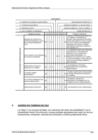Mantenimiento Correctivo: Diagnóstico de Fallos en Equipos
SINTOMAS
D AUMENTA VELOCIDAD AL BAJAR CARGA REGULADOR NO OPERATIVO E
C POTENCIA INSUFICIENTE DISPAROS SOBREVEL. AL BAJAR CARGA F
B ARRANQUE LENTO DISPARO SOBREVEL. A VELOC. NORMAL G
A FALLO TURBINA AL ARRANQUE FUGAS POR SELLOS H
POSIBLES CAUSAS # A B C D E F G H # POSIBLES REMEDIOS
PRESION DE VAPOR EN LA
ENTRADA DEMASIADO BAJA Y
EN LA SALIDA DEMASIADO
ALTA
20 1 4 5 20
. MEDIR LA PRESIÓN DE ENTRADA DE
LA TURBINA Y LA PRESIÓN DE
ESCAPE. BAJA PRESIÓN DE ENTRADA
PUEDE SER DEBIDO A QUE EL EQUIPO
AUX. DE CONTROL SEA DEMASIADO
PEQUEÑO, SECCION DE TUBERIA
INAPROPIADA, EXCESIVA LONGITUD
DE TUBERIA, ETC.
POCA CARGA Y ALTA PRESION
DE VAPOR EN ADMISION
21 6 6 21
. LA TENDENCIA PARA UNA VARIACION
EXCESIVA DE LA VELOCIDAD ES
BASTANTE ALTA CUANDO HAY
CAPACIDAD DISPONIBLE Y LA
PRESION DE VAPOR ES ALTA. ABRIR
LA VALVULA MANUAL O INSTALAR UNA
VALVULA DE ESTRANGULAMIENTO
MAS PEQUEÑA
CARGA MAS ALTA QUE EL
RANGO DE LA TURBINA
22 3 4 22
. DETERMINAR LA POTENCIA
REQUERIDA POR LOS EQUIPOS
ARRASTRADOS
LA CARGA CAMBIA
RAPIDAMENTE
23 7 23
. PUEDE CAUSAR QUE EL REGULADOR
SE TRABE. REVISAR APLICACION DE
LA TURBINA
ALTO PAR DE ARRANQUE DE
EQUIPO ARRASTRADO
24 24
. REVISAR EL PAR MOTOR
REQUERIDO. DETERMINAR QUE LA
TURBINA NO ESTA SOBRECARGADA
VIBRACIONES EXCESIVAS 25 1 25 . VER DIAGNOSTICO DE VIBRACIONES
CONDICIONESOPERACIONALES
8. AVERÍAS EN TURBINAS DE GAS
La Tabla 11 es una guía de fallos, con indicación del orden de probabilidad (1 es la
probabilidad mayor), de síntomas y causas posibles agrupadas para cada uno de sus
componentes: compresor, cámaras de combustión y turbina propiamente dicha.
139Técnicas de Mantenimiento Industrial
 