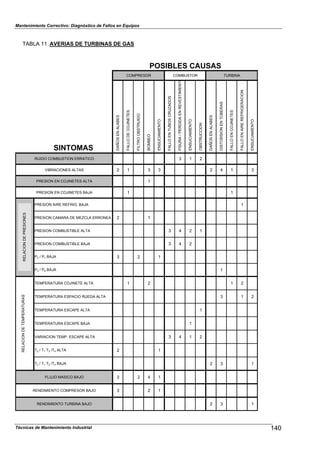 Mantenimiento Correctivo: Diagnóstico de Fallos en Equipos
POSIBLES CAUSAS
COMPRESOR COMBUSTOR TURBINA
SINTOMAS
DAÑOSENALABES
FALLODECOJINETES
FILTROOBSTRUIDO
BOMBEO
ENSUCIAMIENTO
FALLOENTUBOSCRUZADOS
FISURA/PERDIDAENREVESTIMIENTO
ENSUCIAMIENTO
OBSTRUCCION
DAÑOSENALABES
DISTORSIONENTOBERAS
FALLOENCOJINETES
FALLOENAIREREFRIGERACION
ENSUCIAMIENTO
RUIDO COMBUSTION ERRATICO 3 1 2
VIBRACIONES ALTAS 2 1 3 3 2 4 1 3
PRESION EN COJINETES ALTA 1
PRESION EN COJINETES BAJA 1 1
PRESION AIRE REFRIG. BAJA 1
PRESION CAMARA DE MEZCLA ERRONEA 2 1
PRESION COMBUSTIBLE ALTA 3 4 2 1
PRESION COMBUSTIBLE BAJA 3 4 2
P2 / P1 BAJA 3 2 1
P3 / P4 BAJA 1
TEMPERATURA COJINETE ALTA 1 2 1 2
TEMPERATURA ESPACIO RUEDA ALTA 3 1
TEMPERATURA ESCAPE ALTA 1
TEMPERATURA ESCAPE BAJA 1
VARIACION TEMP. ESCAPE ALTA 3 4 1 2
T2 / T1 T3 /T4 ALTA 2 1
T2 / T1 T3 /T4 BAJA 2 3 1
FLUJO MASICO BAJO 3 2 4 1
RENDIMIENTO COMPRESOR BAJO 3 2 1
RENDIMIENTO TURBINA BAJO 2 3 1
2
TABLA 11 :AVERIAS DE TURBINAS DE GAS
RELACIONDEPRESIONESRELACIONDETEMPERATURAS
140Técnicas de Mantenimiento Industrial
 