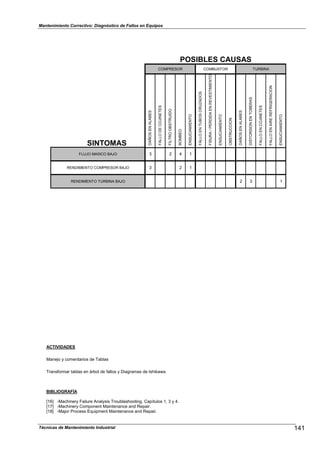 Mantenimiento Correctivo: Diagnóstico de Fallos en Equipos
POSIBLES CAUSAS
COMPRESOR COMBUSTOR TURBINA
SINTOMAS
DAÑOSENALABES
FALLODECOJINETES
FILTROOBSTRUIDO
BOMBEO
ENSUCIAMIENTO
FALLOENTUBOSCRUZADOS
FISURA/PERDIDAENREVESTIMIENTO
ENSUCIAMIENTO
OBSTRUCCION
DAÑOSENALABES
DISTORSIONENTOBERAS
FALLOENCOJINETES
FALLOENAIREREFRIGERACION
ENSUCIAMIENTO
FLUJO MASICO BAJO 3 2 4 1
RENDIMIENTO COMPRESOR BAJO 3 2 1
RENDIMIENTO TURBINA BAJO 2 3 1
ACTIVIDADES
Manejo y comentarios de Tablas
Transformar tablas en árbol de fallos y Diagramas de Ishikawa.
BIBLIOGRAFÍA
[16] -Machinery Failure Analysis Troubleshooting. Capítulos 1, 3 y 4.
[17] -Machinery Component Maintenance and Repair.
[18] -Major Process Equipment Maintenance and Repair.
141Técnicas de Mantenimiento Industrial
 