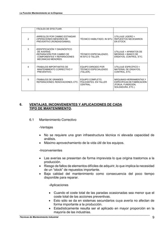 La Función Mantenimiento en la Empresa
Técnicas de Mantenimiento Industrial 9
FÁCILES DE EFECTUAR.
2
-ARREGLOS POR CAMBIO ESTANDAR
-OPERACIONES MENORES DE
PREVENTIVO (RONDAS/GAMAS).
TÉCNICO HABILITADO, IN SITU
UTILLAJE LIGERO +
REPUESTOS NECESARIOS
EN STOCK.
3 -IDENTIFICACIÓN Y DIAGNÓSTICO
DE AVERÍAS.
-REPARACIÓN POR CAMBIO DE
COMPONENTES Y REPARACIONES
MECÁNICAS MENORES.
TÉCNICO ESPECIALIZADO,
IN SITU O TALLER.
UTILLAJE + APARATOS DE
MEDIDAS + BANCO DE
ENSAYOS, CONTROL, ETC.
4 -TRABAJOS IMPORTANTES DE
MANTENIMIENTO CORRECTIVO Y
PREVENTIVO.
EQUIPO DIRIGIDO POR
TÉCNICO ESPECIALIZADO
(TALLER).
UTILLAJE ESPECÍFICO +
MATERIAL DE ENSAYOS,
CONTROL, ETC.
5 -TRABAJOS DE GRANDES
REPARACIONES, RENOVACIONES, ETC.
EQUIPO COMPLETO,
POLIVANTES, EN TALLER
CENTRAL.
MÁQUINAS-HERRAMIENTAS Y
ESPECÍFICAS DE FABRICACIÓN
(FORJA, FUNDICIÓN,
SOLDADURA, ETC.)
6. VENTAJAS, INCONVENIENTES Y APLICACIONES DE CADA
TIPO DE MANTENIMIENTO.
6.1 Mantenimiento Correctivo
-Ventajas
! No se requiere una gran infraestructura técnica ni elevada capacidad de
análisis.
! Máximo aprovechamiento de la vida útil de los equipos.
-Inconvenientes
! Las averías se presentan de forma imprevista lo que origina trastornos a la
producción.
! Riesgo de fallos de elementos difíciles de adquirir, lo que implica la necesidad
de un “stock” de repuestos importante.
! Baja calidad del mantenimiento como consecuencia del poco tiempo
disponible para reparar.
-Aplicaciones
! Cuando el coste total de las paradas ocasionadas sea menor que el
coste total de las acciones preventivas.
! Esto sólo se da en sistemas secundarios cuya avería no afectan de
forma importante a la producción.
! Estadísticamente resulta ser el aplicado en mayor proporción en la
mayoría de las industrias.
 