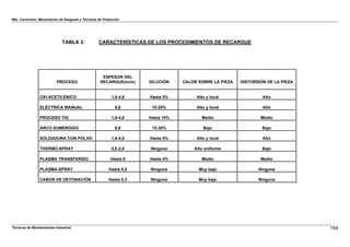 Mto. Correctivo: Mecanismos de Desgaste y Técnicas de Protección
Técnicas de Mantenimiento Industrial 154
TABLA 2: CARACTERÍSTICAS DE LOS PROCEDIMIENTOS DE RECARGUE
PROCESO
ESPESOR DEL
RECARGUE(m/m) DILUCIÓN CALOR SOBRE LA PIEZA DISTORSIÓN DE LA PIEZA
OXI-ACETILÉNICO 1,6-4,8 Hasta 5% Alto y local Alto
ELÉCTRICA MANUAL 6,6 10-25% Alto y local Alto
PROCESO TIG 1,6-4,8 Hasta 10% Medio Medio
ARCO SUMERGIDO 6,6 15-35% Bajo Bajo
SOLDADURA CON POLVO 1,6-4,8 Hasta 5% Alto y local Alto
THERMO-SPRAY 0,8-2,4 Ninguna Alto uniforme Bajo
PLASMA TRANSFERIDO Hasta 8 Hasta 4% Medio Medio
PLASMA-SPRAY Hasta 0,5 Ninguna Muy bajo Ninguna
CAÑON DE DETONACIÓN Hasta 0,3 Ninguna Muy bajo Ninguna
 
