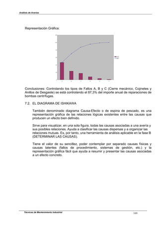 Análisis de Averías
Representación Gráfica:
0
20
40
60
80
100
120
A B C D E F
Serie2
Serie1
Conclusiones: Controlando los tipos de Fallos A, B y C (Cierre mecánico, Cojinetes y
Anillos de Desgaste) se está controlando el 87,3% del importe anual de reparaciones de
bombas centrífugas.
7.2. EL DIAGRAMA DE ISHIKAWA
También denominado diagrama Causa-Efecto o de espina de pescado, es una
representación gráfica de las relaciones lógicas existentes entre las causas que
producen un efecto bien definido.
Sirve para visualizar, en una sola figura, todas las causas asociadas a una avería y
sus posibles relaciones. Ayuda a clasificar las causas dispersas y a organizar las
relaciones mutuas. Es, por tanto, una herramienta de análisis aplicable en la fase B
(DETERMINAR LAS CAUSAS).
Tiene el valor de su sencillez, poder contemplar por separado causas físicas y
causas latentes (fallos de procedimiento, sistemas de gestión, etc.) y la
representación gráfica fácil que ayuda a resumir y presentar las causas asociadas
a un efecto concreto.
Técnicas de Mantenimiento Industrial 169
 