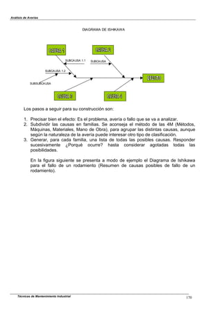 Análisis de Averías
Técnicas de Mantenimiento Industrial 170
Los pasos a seguir para su construcción son:
1. Precisar bien el efecto: Es el problema, avería o fallo que se va a analizar.
2. Subdividir las causas en familias. Se aconseja el método de las 4M (Métodos,
Máquinas, Materiales, Mano de Obra), para agrupar las distintas causas, aunque
según la naturaleza de la avería puede interesar otro tipo de clasificación.
3. Generar, para cada familia, una lista de todas las posibles causas. Responder
sucesivamente ¿Porqué ocurre? hasta considerar agotadas todas las
posibilidades.
En la figura siguiente se presenta a modo de ejemplo el Diagrama de Ishikawa
para el fallo de un rodamiento (Resumen de causas posibles de fallo de un
rodamiento).
SUBSUBCAUSA
SUBCAUSA 1.2
SUBCAUSA 1.1
DIAGRAMA DE ISHIKAWA
SUBCAUSA
 
