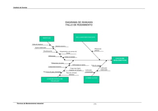 Análisis de Averías
FALLO DE
RODAMIENTOS
SELLADO/OBTURACION
LUBRICACION
CONDICIONES DE
TRABAJO
MONTAJE
Falta de limpieza
Apriete excesivo
Ajuste inadecuado
Sobrecarga
Desalineación Alojamientos con errores de
forma
Obturación
ineficaz
Golpes al montar
Paso de corriente
eléctrica
Presencia de agua, humedad
Carga muy ligera
respecto vel. de giro
Carga axial excesiva
Sobrecarga en reposo
Vibraciones sin girar
Falta de engrase
Lubricante
inadecuadoLubricante
contaminado
171
DIAGRAMA DE ISHIKAWA
FALLO DE RODAMIENTO
Técnicas de Mantenimiento Industrial
 