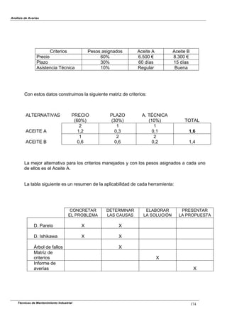 Análisis de Averías
Técnicas de Mantenimiento Industrial 174
Criterios Pesos asignados Aceite A Aceite B
Precio 60% 6.500 € 8.300 €
Plazo 30% 60 días 15 días
Asistencia Técnica 10% Regular Buena
Con estos datos construimos la siguiente matriz de criterios:
ALTERNATIVAS PRECIO PLAZO A. TÉCNICA
(60%) (30%) (10%) TOTAL
2 1 1
ACEITE A 1,2 0,3 0,1 1,6
1 2 2
ACEITE B 0,6 0,6 0,2 1,4
La mejor alternativa para los criterios manejados y con los pesos asignados a cada uno
de ellos es el Aceite A.
La tabla siguiente es un resumen de la aplicabilidad de cada herramienta:
CONCRETAR
EL PROBLEMA
DETERMINAR
LAS CAUSAS
ELABORAR
LA SOLUCIÓN
PRESENTAR
LA PROPUESTA
D. Pareto X X
D. Ishikawa X X
Árbol de fallos X
Matriz de
criterios X
Informe de
averías X
 