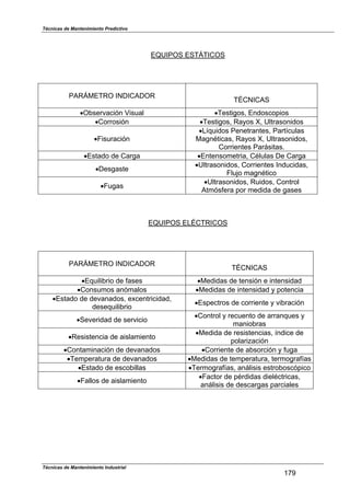 Técnicas de Mantenimiento Predictivo
Técnicas de Mantenimiento Industrial
179
EQUIPOS ESTÁTICOS
PARÁMETRO INDICADOR
TÉCNICAS
!Observación Visual !Testigos, Endoscopios
!Corrosión !Testigos, Rayos X, Ultrasonidos
!Fisuración
!Líquidos Penetrantes, Partículas
Magnéticas, Rayos X, Ultrasonidos,
Corrientes Parásitas.
!Estado de Carga !Entensometria, Células De Carga
!Desgaste
!Ultrasonidos, Corrientes Inducidas,
Flujo magnético
!Fugas
!Ultrasonidos, Ruidos, Control
Atmósfera por medida de gases
EQUIPOS ELÉCTRICOS
PARÁMETRO INDICADOR
TÉCNICAS
!Equilibrio de fases !Medidas de tensión e intensidad
!Consumos anómalos !Medidas de intensidad y potencia
!Estado de devanados, excentricidad,
desequilibrio
!Espectros de corriente y vibración
!Severidad de servicio
!Control y recuento de arranques y
maniobras
!Resistencia de aislamiento
!Medida de resistencias, índice de
polarización
!Contaminación de devanados !Corriente de absorción y fuga
!Temperatura de devanados !Medidas de temperatura, termografías
!Estado de escobillas !Termografías, análisis estroboscópico
!Fallos de aislamiento
!Factor de pérdidas dieléctricas,
análisis de descargas parciales
 