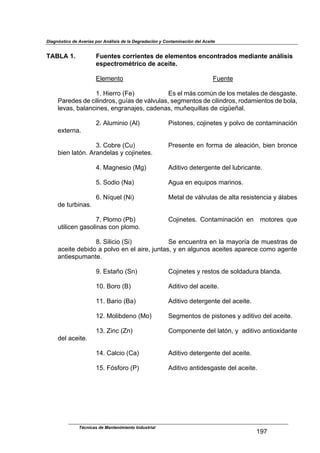 Diagnóstico de Averías por Análisis de la Degradación y Contaminación del Aceite
Técnicas de Mantenimiento Industrial
!Z#
$
TABLA 1. Fuentes corrientes de elementos encontrados mediante análisis
espectrométrico de aceite.
$
$ U.*+*4)&$ $ $ $ $ T/*4)*
$
$ !B$f(*11&$>T*A$ U'$*.$+;'$2&+a4$-*$.&'$+*),.*'$-*$-*'6,')*B$
C,1*-*'$-*$2(.(4-1&'<$6/@,'$-*$D;.D/.,'<$'*6+*4)&'$-*$2(.(4-1&'<$1&-,+(*4)&'$-*$0&.,<$
.*D,'<$0,.,42(4*'<$*461,4,5*'<$2,-*4,'<$+/H*:/(..,'$-*$2(6l*H,.B$
$ $
$ _B$E./+(4(&$>E.A$ C(')&4*'<$2&5(4*)*'$8$7&.D&$-*$2&4),+(4,2(34$
*G)*14,B$
$
$ cB$K&01*$>K/A$ C1*'*4)*$*4$9&1+,$-*$,.*,2(34<$0(*4$01&42*$
0(*4$.,)34B$E1,4-*.,'$8$2&5(4*)*'B$
$
$ hB$O,64*'(&$>O6A$ E-()(D&$-*)*16*4)*$-*.$./01(2,4)*B$
$
$ jB$P&-(&$>`,A$ E6/,$*4$*:/(7&'$+,1(4&'B$
$
$ kB$`@:/*.$>`(A$ O*),.$-*$D;.D/.,'$-*$,.),$1*'(')*42(,$8$;.,0*'$
-*$)/10(4,'B$
$
$ #B$C.&+&$>C0A$ K&5(4*)*'B$ K&4),+(4,2(34$ *4$ $ +&)&1*'$ :/*$
/)(.(2*4$6,'&.(4,'$2&4$7.&+&B$
$
$ "B$P(.(2(&$>P(A$ P*$*42/*4)1,$*4$.,$+,8&1@,$-*$+/*')1,'$-*$
,2*()*$-*0(-&$,$7&.D&$*4$*.$,(1*<$5/4),'<$8$*4$,.6/4&'$,2*()*'$,7,1*2*$2&+&$,6*4)*$
,4)(*'7/+,4)*B$
$
$ ZB$U'),H&$>P4A$ K&5(4*)*'$8$1*')&'$-*$'&.-,-/1,$0.,4-,B$
$ $
$ !RB$i&1&$>iA$ E-()(D&$-*.$,2*()*B$
$
$ !!B$i,1(&$>i,A$ E-()(D&$-*)*16*4)*$-*.$,2*()*B$
$
$ !_B$O&.(0-*4&$>O&A$ P*6+*4)&'$-*$7(')&4*'$8$,-()(D&$-*.$,2*()*B$
$
$ !cB$m(42$>m4A$ K&+7&4*4)*$-*.$.,)34<$8$$,-()(D&$,4)(&G(-,4)*$
-*.$,2*()*B$
$
$ !hB$K,.2(&$>K,A$ E-()(D&$-*)*16*4)*$-*.$,2*()*B$
$
$ !jB$T3'9&1&$>CA$ E-()(D&$,4)(-*'6,')*$-*.$,2*()*B$
$
$ $
$
$
$
$
 