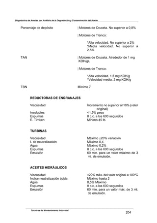 Diagnóstico de Averías por Análisis de la Degradación y Contaminación del Aceite
Técnicas de Mantenimiento Industrial
_Rh
$
C&12*4),5*$-*$-*73'()&$ $ $ :$O&)&1*'$-*$K1/2*),B$`&$'/7*1(&1$,$R<"d$
$
:$O&)&1*'$-*$N1&42&=$
$
pE.),$D*.&2(-,-B$`&$'/7*1(&1$,$_d$
pO*-(,$ D*.&2(-,-B$ `&$ '/7*1(&1$ ,$
_<jd$
$
NE`$ $ $ $ $ $ :$O&)&1*'$-*$K1/2*),B$E.1*-*-&1$-*$!$+6$
$eWfI61B$
$
:$O&)&1*'$-*$N1&42&=$
$
pE.),$D*.&2(-,-B$!<j$+6$eWfI6$
p[*.&2(-,-$+*-(,B$_$+6$eWfI6$
$
Ni`$ $ $ $ $ $ O@4(+&$#$
$
$
REDUCTORAS DE ENGRANAJES
$
[('2&'(-,-$ $ $ $ $ L421*+*4)&$4&$'/7*1(&1$,.$!Rd$>D,.&1$
&1(6(4,.A$
L4'&./0.*'$ $ $ $ $ q!<jd$7*'&$
U'7/+,'$ $ $ $ $ R$2B2B$,$.&'$kRR$'*6/4-&'$
UB$N(+b*4$ $ $ $ $ O@4(+&$hj$.0B$
$
$
TURBINAS
$
[('2&'(-,-$ $ $ $ $ O;G(+&$o_Rd$D,1(,2(34$
LB$-*$4*/)1,.(?,2(34$ $ $ $ O;G(+&$R<h$
E6/,$ $ $ $ $ $ O;G(+&$R<_d$
U'7/+,'$ $ $ $ $ R$2B2B$,$.&'$kRR$'*6/4-&'$
U+/.'(34$ $ $ $ $ kR$+(4B$7,1,$/4$D,.&1$+;G(+&$-*$c$
+.B$-*$*+/.'(34B$
ACEITES HIDRÁULICOS
$
[('2&'(-,-$ $ $ $ $ o_Rd$+;GB$-*.$D,.&1$&1(6(4,.$,$!RRSK$
L4-(2*$4*/)1,.(?,2(34$;2(-,$$ $ O;G(+&$J,'),$_$
E6/,$ $ $ $ $ $ R<jd$O;G(+&$
U'7/+,'$ $ $ $ $ R$2B2B$,$.&'$kRR$'*6/4-&'$
U+/.'(34$ $ $ $ $ kR$+(4B$7,1,$/4$D,.&1$+;GB$-*$c$+.B$
-*$*+/.'(34B$
$
$
$
 