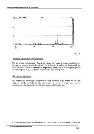 Diagnóstico de Averías por Análisis de Vibraciones
Técnicas de Mantenimiento Industrial
222
Fig. 12
-Bombas Centrífugas y Ventiladores
Por su propia constitución y forma de trabajo dan lugar a un par pulsante cuya
frecuencia es el producto del nlmero de álabes por la velocidad de giro del eje.
Esta frecuencia se llama frecuencia de paso de álabe y está causada por el propio
campo de presión que se forma en el interior de las máquinas.
-Problemas eléctricos
Es complicado reconocer gráficamente una vibración cuyo origen es de tipo
eléctrico. La forma más sencilla es comprobar su desaparición una vez se
desconecta eléctricamente la máquina, estando ésta rodando.
La tabla siguiente resume todo lo indicado hasta aquí y puede servir de guía para el
 