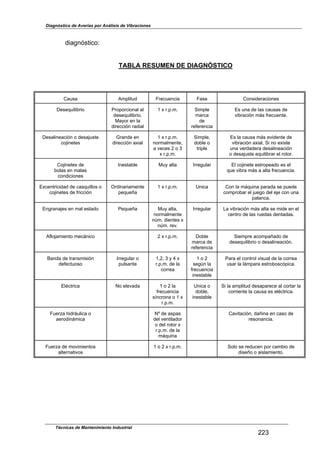 Diagnóstico de Averías por Análisis de Vibraciones
Técnicas de Mantenimiento Industrial
223
diagnóstico:
TABLA RESUMEN DE DIAGNÓSTICO
Causa Amplitud Frecuencia Fase Consideraciones
Desequilibrio Proporcional al
desequilibrio.
Mayor en la
dirección radial
1 x r.p.m. Simple
marca
de
referencia
Es una de las causas de
vibración más frecuente.
Desalineación o desajuste
cojinetes
Grande en
dirección axial
1 x r.p.m.
normalmente,
a veces 2 o 3
x r.p.m.
Simple,
doble o
triple
Es la causa más evidente de
vibración axial. Si no existe
una verdadera desalineación
o desajuste equilibrar el rotor.
Cojinetes de
bolas en malas
condiciones
Inestable Muy alta Irregular El cojinete estropeado es el
que vibra más a alta frecuencia.
Excentricidad de casquillos o
cojinetes de fricción
Ordinariamente
pequeña
1 x r.p.m. Unica Con la máquina parada se puede
comprobar el juego del eje con una
palanca.
Engranajes en mal estado Pequeña Muy alta,
normalmente
nlm. dientes x
nlm. rev.
Irregular La vibración más alta se mide en el
centro de las ruedas dentadas.
Aflojamiento mecánico 2 x r.p.m. Doble
marca de
referencia
Siempre acompañado de
desequilibrio o desalineación.
Banda de transmisión
defectuoso
Irregular o
pulsante
1,2, 3 y 4 x
r.p.m. de la
correa
1 o 2
segln la
frecuencia
inestable
Para el control visual de la correa
usar la lámpara estroboscópica.
Eléctrica No elevada 1 o 2 la
frecuencia
síncrona o 1 x
r.p.m.
Unica o
doble,
inestable
Si la amplitud desaparece al cortar la
corriente la causa es eléctrica.
Fuerza hidráulica o
aerodinámica
NZ de aspas
del ventilador
o del rotor x
r.p.m. de la
máquina
Cavitación, dañina en caso de
resonancia.
Fuerza de movimientos
alternativos
1 o 2 x r.p.m. Solo se reducen por cambio de
diseño o aislamiento.
 