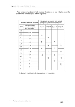 Diagnóstico de Averías por Análisis de Vibraciones
Para conocer si un determinado nivel de vibraciones en una máquina concreta
es admisible o no se aplica la tabla siguiente:
Gama
Velocidad cuadrática
en mm/s en los límites
de la gama (RMS)
Grupo II Grupo IVGrupo IIIGrupo I
Gamas de severidad vibratoria
Ejemplos de apreciación de la calidad
para grupos particulares de máquinas.
0,28
0,71
0,45
28
1,80
1,12
2,80
18
71
7,10
4,50
11,2
45
0,28
0,45
0,71
1,80
7,10
1,12
2,80
4,50
11,2
28
45
18
A
A
B
C
D
B
C
D
B
C
D
A
A
B
C
D
A - Bueno. B - Satisfactorio. C - Insatisfactorio. D - Inaceptable.
Técnicas de Mantenimiento Industrial
225
 