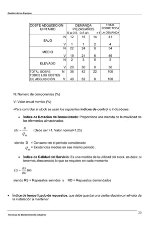 Gestión de los Equipos
COSTE ADQUISICION
UNITARIO
DEMANDA
PIEZAS/AÑOS
TOTAL
SOBRE TODA
0 a 0.5 0.5 a1 >1 LA DEMANDA
N 12 15 14 41
BAJO
V 1 1 2 4
N 22 24 8 54
MEDIO
V 19 21 6 46
N 2 3 0 5
ELEVADO
V 20 30 0 50
TOTAL SOBRE N 36 42 22 100
TODOS LOS COSTES
DE ADQUISICIÓN V 40 52 8 100
N: Numero de componentes (%)
V: Valor anual movido (%)
-Para controlar el stock se usan los siguientes índices de control o indicadores:
! Índice de Rotación del Inmovilizado: Proporciona una medida de la movilidad de
los elementos almacenados
qm
D
IRI " (Debe ser >1. Valor normal=1.25)
siendo D = Consumo en el periodo considerado
q = Existencias medias en ese mismo periodo .
m
! Índice de Calidad del Servicio: Es una medida de la utilidad del stock, es decir, si
tenemos almacenado lo que se requiere en cada momento
100
RD
RS
CS "
siendo RS = Repuestos servidos y RD = Repuestos demandados
! Índice de Inmovilizado de repuestos, que debe guardar una cierta relación con el valor de
la instalación a mantener:
Técnicas de Mantenimiento Industrial
20
 