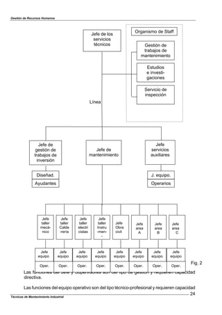 Gestión de Recursos Humanos
Técnicas de Mantenimiento Industrial
24
Línea
Las funciones del Jefe y Supervisores son del tipo de gestión y requieren capacidad
directiva.
Las funciones del equipo operativo son del tipo técnico-profesional y requieren capacidad
Fig. 2
Jefe de los
servicios
técnicos
Estudios
e investi-
gaciones
Gestión de
trabajos de
mantenimiento
Servicio de
inspección
Organismo de Staff
Jefe de
mantenimiento
Jefe
servicios
auxiliares
Jefe de
gestión de
trabajos de
inversión
Diseñad.
Ayudantes
J. equipo.
Operarios
Jefe
area
A
Jefe
area
B
Jefe
area
C
Jefe
taller
mecá-
nico
Jefe
taller
Calde
-rería
Jefe
taller
electri
cistas
Jefe
taller
Instru
-men-
-
Jefe
Obra
civil
Jefe
equipo
Jefe
equipo
Jefe
equipo
Jefe
equipo
Jefe
equipo
Jefe
equipo
Jefe
equipo
Jefe
equipo
Oper. Oper. Oper. Oper. Oper. Oper. Oper. Oper.
 