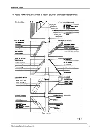 Gestión de Trabajos
b) Abaco de M.Noiret, basado en el tipo de equipo y su incidencia económica:
Técnicas de Mantenimiento Industrial 35
 