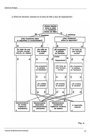 Gestión de Trabajos
c) Árbol de decisión, basado en la tasa de fallo y tipo de degradación:
Técnicas de Mantenimiento Industrial 36
 