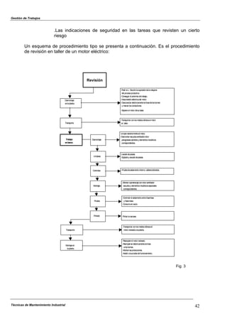 Gestión de Trabajos
.Las indicaciones de seguridad en las tareas que revisten un cierto
riesgo
Un esquema de procedimiento tipo se presenta a continuación. Es el procedimiento
de revisión en taller de un motor eléctrico:
Revisión
-Pedir al J. Secciónlasupresióndelamáquina
del procesoproductivo.
-Conseguir el persmisodetrabajo.
-Desconexióneléctricadel motor.
-Desconectar eléctricamentelalíneadelosbornes
ymarcar losconductores.
-Separar el motor desubase.
-Transportar conlosmediosidóneosel motor
al taller.
-Limpiar exteriormenteel motor.
-Desmontar escudos-ventilador-rotor-
paragrasas-cojinetesyelementosmecánicos
correspondientes.
-Lavadodepiezas.
-Sopladoysecadodepiezas.
-Pruebadeaislamientointerno: cables-bobinados.
-Montar cojinetes-ejeconrotor-ventilador
escudosyelementosmecánicosespeciales
correspondientes.
-Controlar el aislamientoentrefase-fase
yfase-masa.
-Consumoenvacío.
-Pintar lacarcasa.
-Transportar conlosmediosidóneosel
motor revisadoalaplanta.
-Reacoplar el motor revisado.
-Reempalmar eléctricamentelalínea
alosbornes.
-Montar lasprotecciones.
-Asistir alapruebadefuncionamiento.
Desmontaje
enlaplanta
Transporte
Trabajo
enbanco
Desmontaje
Montaje
Prueba
Pintado
Limpieza
Controles
Transporte
Montajeen
laplanta
Fig. 3
Técnicas de Mantenimiento Industrial 42
 