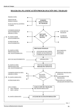 Gestión de Trabajos
DIAGRAMA PLANIFICACIÓN/PROGRAMACIÓN DEL TRABAJO
Técnicas de Mantenimiento Industrial 46
PRODUCCIÓN
SERVICIO DE
INSPECCIONES
SEGUIMIENTO
TRABAJOS
EN CURSO
FIG. 5
NUEVAS INSTALACIONES
Y OTROS
EMISIÓN
SOLICITUDES
DE TRABAJO
COORDINADOR DE
MANTENIMIENTO
(PRODUCCIÓN)
SUPERVISOR DE
MANTENIMIENTO
PLANIFICADOR
MANTENIMIENTO
REUNIÓN
DIARIA DE
MANTO.
CONCRETAR
TRABAJO
ACORDAR
PRIORIDAD
PREPARAR TRABAJO
! ANÁLISIS DE RECURSOS
! RESERVAR MATERIALES
! COORDINAR SERVICIOS
PLANIFICACIÓN/
PROGRAMACIÓN
DEL MANTENIMIENTO
JEFE DE MANTENIMIENTO APROBACIÓN
PLANIFICACIÓN/
PROGRAMACIÓN
DEL MANTENIMIENTO
PREPARAR BORRADOR
PROGRAMA SEMANAL
COORDINADOR DE MTO.
(PRODUCCIÓN)
PLANIFICADOR MTO.
SUPERVISOR MTO.
APROBAR PROGRAMA
SEMANALREUNIÓN
SEMANAL LANZAMIENTO DE
PROGRAMADE MANTO.
GESTIÓN DE CARTERA
(TRABAJOS PENDIENTES)
!EJECUCIÓN DE TRABAJOS
!RETROINFORMACIÓN
EJECUTORES
! MTO. PROPIO
! MTO. AJENO
PLANIFICADOR MTO. ANÁLISIS DE DATOS/INFORMACIÓN
 