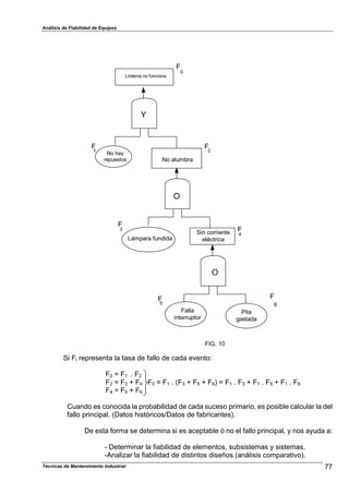 Análisis de Fiabilidad de Equipos
Linterna no funciona
No hay
repuestos No alumbra
Lámpara fundida
Sin corriente
eléctrica
Falla
interruptor
Y
O
O
FF
F
F
F
F
0
2
3
4
5
F
FIG. 10
1
6
Pila
gastada
Si Fi representa la tasa de fallo de cada evento:
F0 = F1 . F2
F2 = F3 + F4 F0 = F1 . (F3 + F5 + F6) = F1 . F3 + F1 . F5 + F1 . F6
F4 = F5 + F6
Cuando es conocida la probabilidad de cada suceso primario, es posible calcular la del
fallo principal. (Datos históricos/Datos de fabricantes).
De esta forma se determina si es aceptable ó no el fallo principal, y nos ayuda a:
- Determinar la fiabilidad de elementos, subsistemas y sistemas.
-Analizar la fiabilidad de distintos diseños (análisis comparativo).
77Técnicas de Mantenimiento Industrial
 