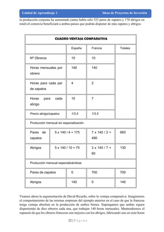 22 | P á g i n a
Unidad de Aprendizaje 1 Ideas de Proyectos de Inversión
la producción conjunta ha aumentado (antes había sólo 525 pares de zapatos y 170 abrigos en
total) el comercio beneficiará a ambos países que podrán disponer de más zapatos y abrigos.
CUADRO VENTAJA COMPARATIVA
España Francia Totales
Nº Obreros 10 10
Horas mensuales por
obrero
140 140
Horas para cada par
de zapatos
4 2
Horas para cada
abrigo
10 7
Precio abrigo/zapatos 1/2,5 1/3,5
Producción mensual sin especialización
Pares de
zapatos
5 x 140 / 4 = 175 7 x 140 / 2 =
490
665
Abrigos 5 x 140 / 10 = 70 3 x 140 / 7 =
60
130
Producción mensual especializándose
Pares de zapatos 0 700 700
Abrigos 140 0 140
Veamos ahora la argumentación de David Ricardo, sobre la ventaja comparativa. Imaginemos
el comportamiento de las mismas empresas del ejemplo anterior en el caso de que la francesa
tenga ventaja absoluta en la producción de ambos bienes. Supongamos que ambas siguen
disponiendo de diez obreros cada una, que trabajan 140 horas mensuales. Mantendremos el
supuesto de que los obreros franceses son mejores con los abrigos, fabricando uno en siete horas
 