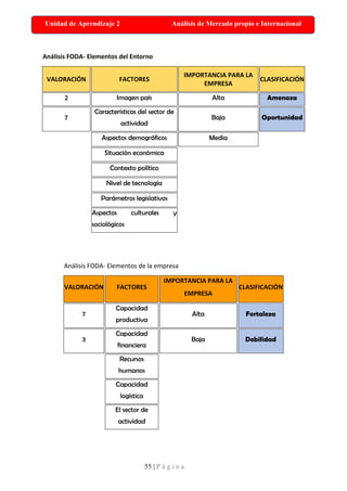 55 | P á g i n a
Unidad de Aprendizaje 2 Análisis de Mercado propio e Internacional
Análisis FODA- Elementos del Entorno
VALORACIÓN FACTORES
IMPORTANCIA PARA LA
EMPRESA
CLASIFICACIÓN
2 Imagen país Alta Amenaza
7
Características del sector de
actividad
Baja Oportunidad
Aspectos demográficos Media
Situación económica
Contexto político
Nivel de tecnología
Parámetros legislativos
Aspectos culturales y
sociológicos
Análisis FODA- Elementos de la empresa
VALORACIÓN FACTORES
IMPORTANCIA PARA LA
EMPRESA
CLASIFICACIÓN
7
Capacidad
productiva
Alta Fortaleza
3
Capacidad
financiera
Baja Debilidad
Recursos
humanos
Capacidad
logística
El sector de
actividad
 