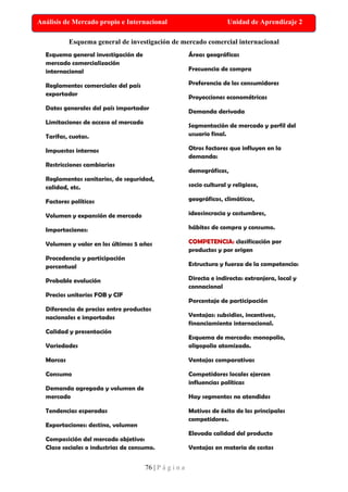 76 | P á g i n a
Análisis de Mercado propio e Internacional Unidad de Aprendizaje 2
Esquema general de investigación de mercado comercial internacional
Esquema general investigación de
mercado comercialización
internacional
Reglamentos comerciales del país
exportador
Datos generales del país importador
Limitaciones de acceso al mercado
Tarifas, cuotas.
Impuestos internos
Restricciones cambiarias
Reglamentos sanitarios, de seguridad,
calidad, etc.
Factores políticos
Volumen y expansión de mercado
Importaciones:
Volumen y valor en los últimos 5 años
Procedencia y participación
porcentual
Probable evolución
Precios unitarios FOB y CIF
Diferencia de precios entre productos
nacionales e importados
Calidad y presentación
Variedades
Marcas
Consumo
Demanda agregada y volumen de
mercado
Tendencias esperadas
Exportaciones: destino, volumen
Composición del mercado objetivo:
Clase sociales o industrias de consumo.
Áreas geográficas
Frecuencia de compra
Preferencia de los consumidores
Proyecciones econométricas
Demanda derivada
Segmentación de mercado y perfil del
usuario final.
Otros factores que influyen en la
demanda:
demográficos,
socio cultural y religioso,
geográficos, climáticos,
ideosincracia y costumbres,
hábitos de compra y consumo.
COMPETENCIA: clasificación por
productos y por origen
Estructura y fuerza de la competencia:
Directa e indirecta: extranjera, local y
connacional
Porcentaje de participación
Ventajas: subsidios, incentivos,
financiamiento internacional.
Esquema de mercado: monopolio,
oligopolio atomizado.
Ventajas comparativas
Competidores locales ejercen
influencias políticas
Hay segmentos no atendidos
Motivos de éxito de los principales
competidores.
Elevada calidad del producto
Ventajas en materia de costos
 
