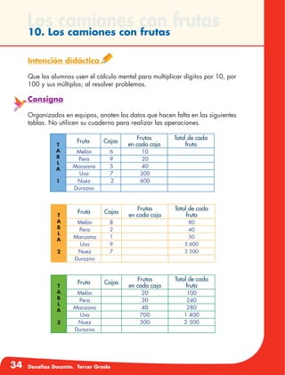 34 Desafíos Docente. Tercer Grado
Los camiones con frutas10. Los camiones con frutas
Intención didáctica
Que los alumnos usen el cálculo mental para multiplicar dígitos por 10, por
100 y sus múltiplos; al resolver problemas.
Consigna
Organizados en equipos, anoten los datos que hacen falta en las siguientes
tablas. No utilicen su cuaderno para realizar las operaciones.
T
A
B
L
A
1
Fruta Cajas
Frutas
en cada caja
Total de cada
fruta
Melón 6 10
Pera 9 20
Manzana 5 40
Uva 7 300
Nuez 2 600
Durazno
T
A
B
L
A
2
Fruta Cajas
Frutas
en cada caja
Total de cada
fruta
Melón 8 80
Pera 2 40
Manzana 1 50
Uva 9 3 600
Nuez 7 3 500
Durazno
T
A
B
L
A
3
Fruta Cajas
Frutas
en cada caja
Total de cada
fruta
Melón 20 100
Pera 30 240
Manzana 40 280
Uva 700 1 400
Nuez 500 2 500
Durazno
 