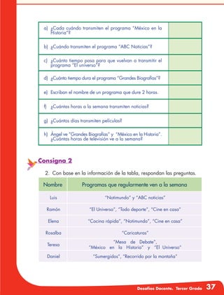 Desafíos Docente. Tercer Grado 37
Consigna 2
2.	 Con base en la información de la tabla, respondan las preguntas.
a)	 ¿Cada cuándo transmiten el programa “México en la
Historia”?
b)	 ¿Cuándo transmiten el programa “ABC Noticias”?
c)	 ¿Cuánto tiempo pasa para que vuelvan a transmitir el
programa “El universo”?
d)	 ¿Cuánto tiempo dura el programa “Grandes Biografías”?
e)	 Escriban el nombre de un programa que dure 2 horas.
f)	 ¿Cuántas horas a la semana transmiten noticias?
g)	 ¿Cuántos días transmiten películas?
h)	 Ángel ve “Grandes Biografías” y “México en la Historia”.
¿Cuántas horas de televisión ve a la semana?
Nombre Programas que regularmente ven a la semana
Luis “Notimundo” y “ABC noticias”
Ramón “El Universo”, “Todo deporte”, “Cine en casa”
Elena “Cocina rápida”, “Notimundo”, “Cine en casa”
Rosalba “Caricaturas”
Teresa
“Mesa de Debate”,
“México en la Historia” y “El Universo”
Daniel “Sumergidos”, “Recorrido por la montaña”
	
 