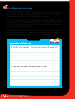 54 Desafíos Docente. Tercer Grado
Consideraciones previas
Los alumnos ya han trabajado la lectura de una tabla de doble entrada. En
esta ocasión, se trata de que ellos completen una tabla de este tipo, con
base en las características de los elementos que contiene.
Lo que se espera es que los alumnos aprendan a manejar simultáneamente
dos características, señaladas en la primera fila y la primera columna. A
cada figura faltante le corresponde un color y una forma, por ejemplo, cír-
culo azul, romboide rosa, etcétera.
Es muy probable que los alumnos no tengan problema para completar la
tabla, pero sí les presentará un desafío hacer lo que se indica después de la
tabla, sobre todo el enunciado c) que incluye una negación.
Apuntes didácticos
1. ¿Cuáles fueron las dudas y los errores más frecuentes de los alumnos?
2. ¿Qué hizo para que los alumnos pudieran avanzar?
 