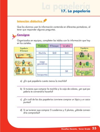 Desafíos Docente. Tercer Grado 55
La papelería17. La papelería
a)	 ¿En qué papelería cuesta menos la mochila?
b)	 Si tuvieras que comprar la mochila y la caja de colores, ¿en qué pa-
pelería te convendría hacerlo?
c)	 ¿En cuál de las dos papelerías conviene comprar un lápiz y un saca-
puntas?
d)	 Si se tuvieran que comprar 5 cuadernos y 5 plumas, ¿dónde conven-
dría comprarlas?
Producto El bosque La selva
Mochila $68 $65
Juego
geométrico
$8
Sacapuntas
Intención didáctica
Que los alumnos usen la información contenida en diferentes portadores, al
tener que responder algunas preguntas.
Consigna
Organizados en equipos, completen las tablas con la información que hay
en los carteles.
$68
Papelería
El bosque
$12
$15$68
$16
$9
$25
$7 $2
$8$65
$13
$19
$9
$3
$10
$17
Papelería
La selva
 