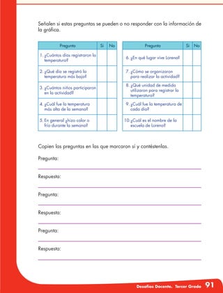 Desafíos Docente. Tercer Grado 91
Señalen si estas preguntas se pueden o no responder con la información de
la gráfica.
Pregunta Si No
1.	¿Cuántos días registraron la
temperatura?
2.	¿Qué día se registró la
temperatura más baja?
3.	¿Cuántos niños participaron
en la actividad?
4.	¿Cuál fue la temperatura
más alta de la semana?
5.	En general ¿hizo calor o
frío durante la semana?
Pregunta Si No
6.	¿En qué lugar vive Lorena?
7.	¿Cómo se organizaron
para realizar la actividad?
8.	¿Qué unidad de medida
utilizaron para registrar la
temperatura?
9.	¿Cuál fue la temperatura de
cada día?
10.	¿Cuál es el nombre de la
escuela de Lorena?
Copien las preguntas en las que marcaron sí y contéstenlas.
Pregunta:
Respuesta:
Pregunta:
Respuesta:
Pregunta:
Respuesta:
 