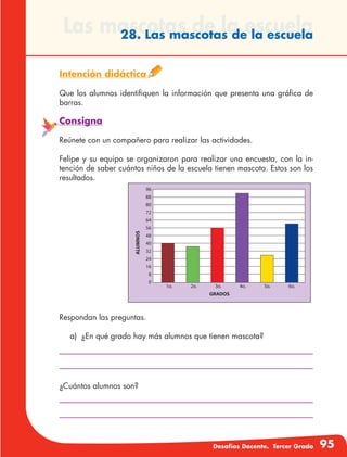 Desafíos Docente. Tercer Grado 95
Las mascotas de la escuela28. Las mascotas de la escuela
Intención didáctica
Que los alumnos identifiquen la información que presenta una gráfica de
barras.
Consigna
Reúnete con un compañero para realizar las actividades.
Felipe y su equipo se organizaron para realizar una encuesta, con la in-
tención de saber cuántos niños de la escuela tienen mascota. Estos son los
resultados.
¿Cuántos alumnos son?
Respondan las preguntas.
a)	 ¿En qué grado hay más alumnos que tienen mascota?
 
